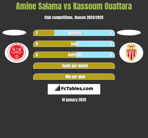 Amine Salama vs Kassoum Ouattara h2h player stats