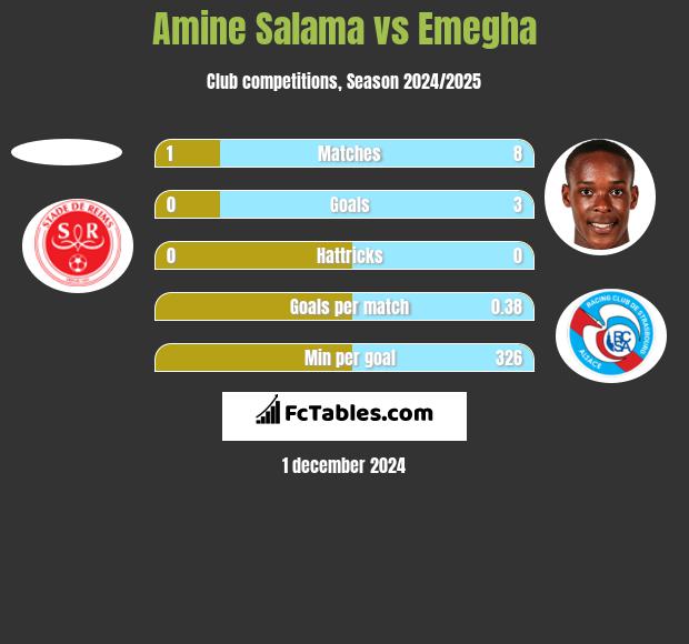 Amine Salama vs Emegha h2h player stats