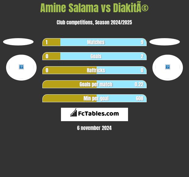 Amine Salama vs DiakitÃ© h2h player stats