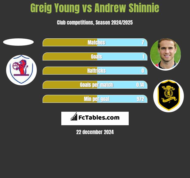 Greig Young vs Andrew Shinnie h2h player stats