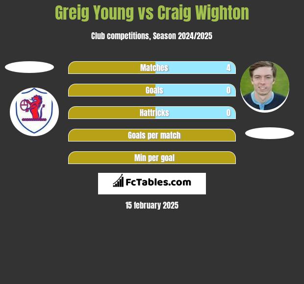 Greig Young vs Craig Wighton h2h player stats