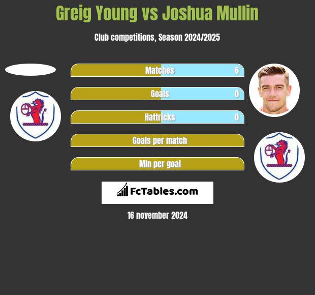 Greig Young vs Joshua Mullin h2h player stats