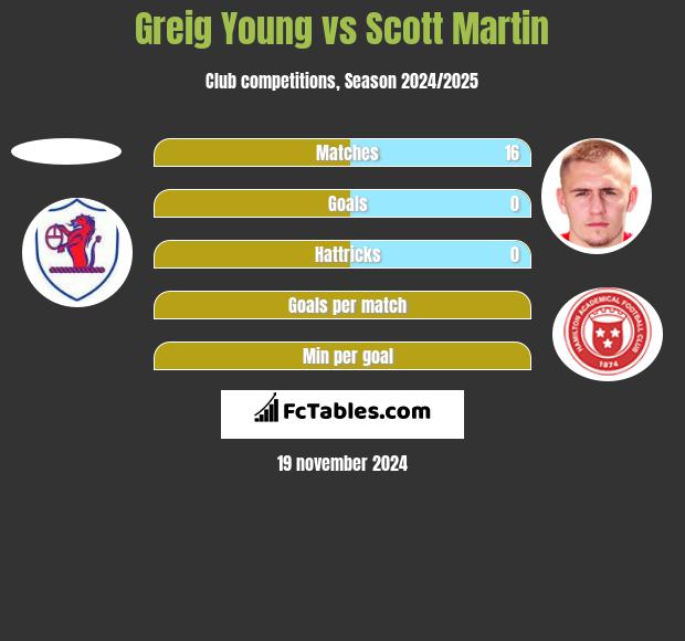 Greig Young vs Scott Martin h2h player stats