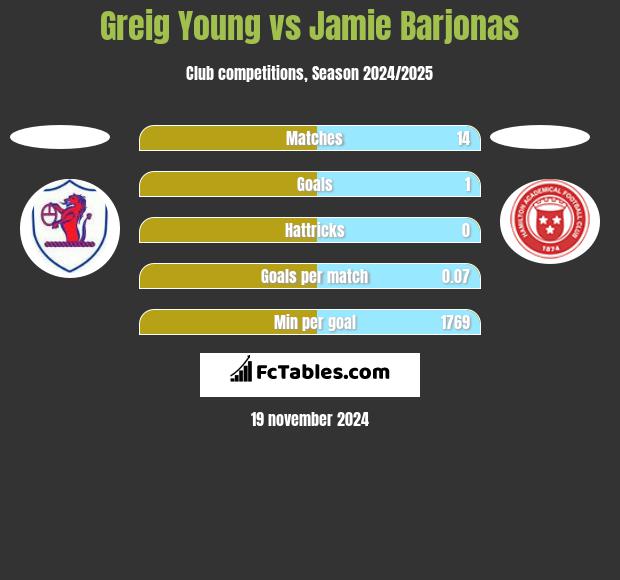 Greig Young vs Jamie Barjonas h2h player stats