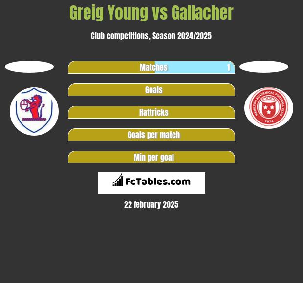 Greig Young vs Gallacher h2h player stats