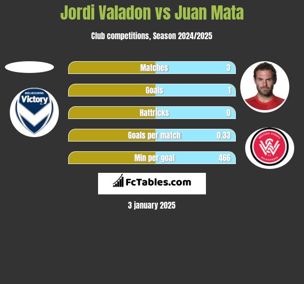 Jordi Valadon vs Juan Mata h2h player stats