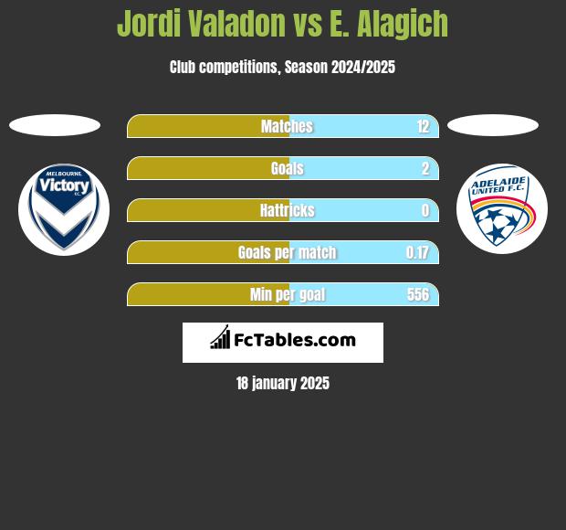 Jordi Valadon vs E. Alagich h2h player stats