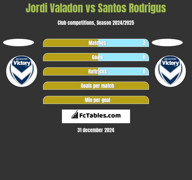 Jordi Valadon vs Santos Rodrigus h2h player stats