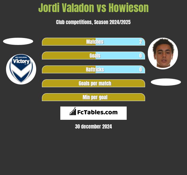 Jordi Valadon vs Howieson h2h player stats