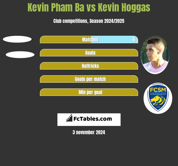 Kevin Pham Ba vs Kevin Hoggas h2h player stats