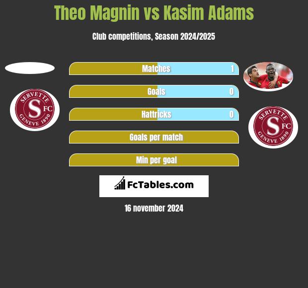 Theo Magnin vs Kasim Adams h2h player stats