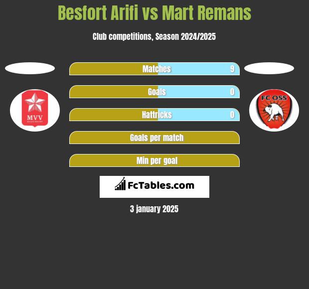 Besfort Arifi vs Mart Remans h2h player stats