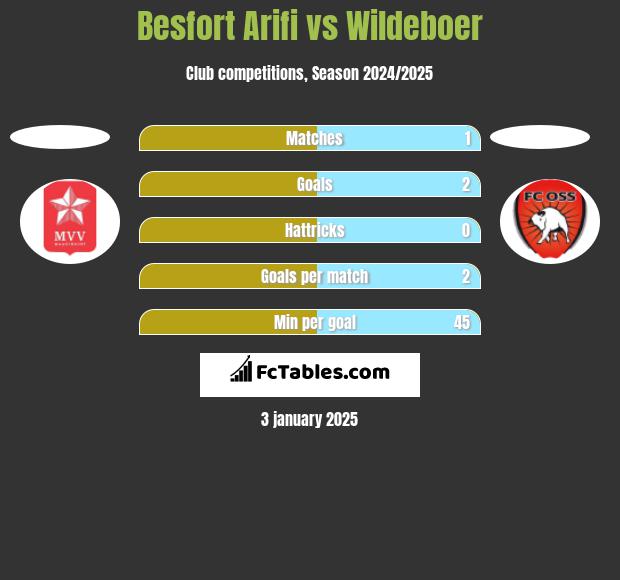 Besfort Arifi vs Wildeboer h2h player stats