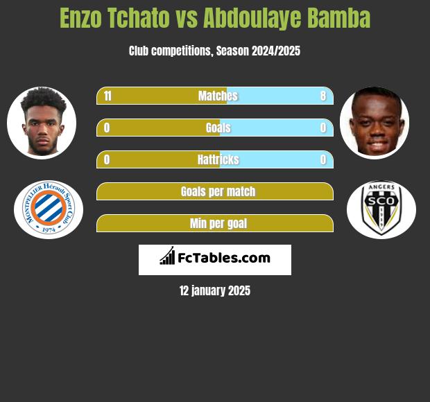 Enzo Tchato vs Abdoulaye Bamba h2h player stats