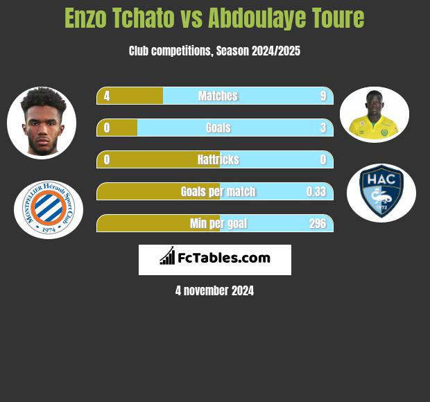 Enzo Tchato vs Abdoulaye Toure h2h player stats