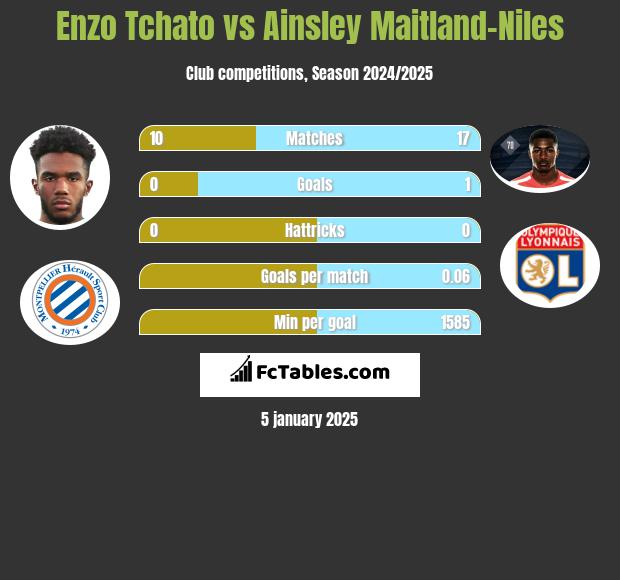 Enzo Tchato vs Ainsley Maitland-Niles h2h player stats