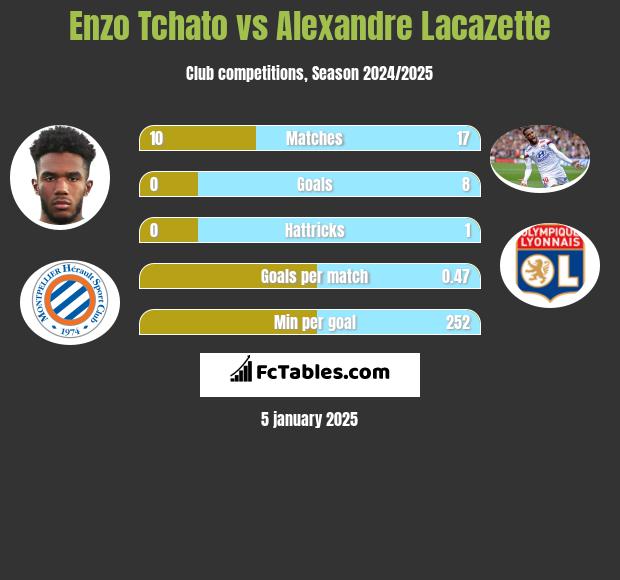 Enzo Tchato vs Alexandre Lacazette h2h player stats