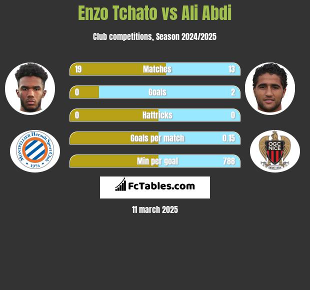 Enzo Tchato vs Ali Abdi h2h player stats