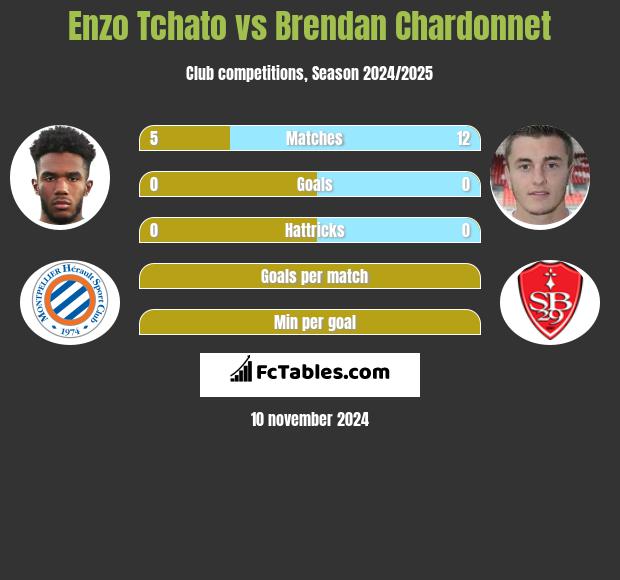 Enzo Tchato vs Brendan Chardonnet h2h player stats