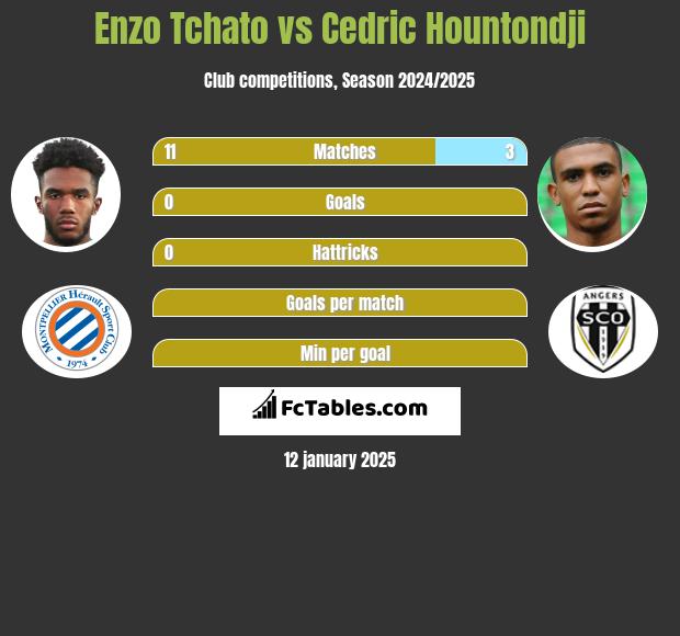 Enzo Tchato vs Cedric Hountondji h2h player stats