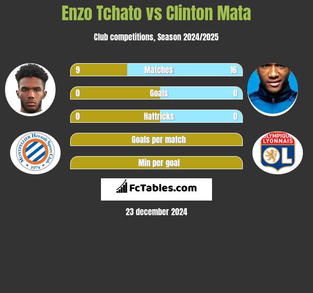 Enzo Tchato vs Clinton Mata h2h player stats