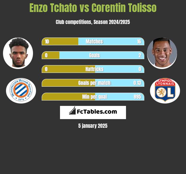 Enzo Tchato vs Corentin Tolisso h2h player stats