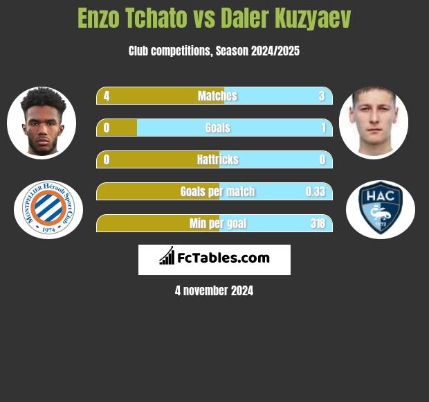 Enzo Tchato vs Daler Kuzyaev h2h player stats