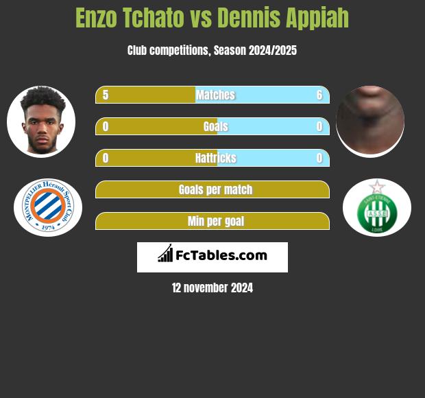 Enzo Tchato vs Dennis Appiah h2h player stats