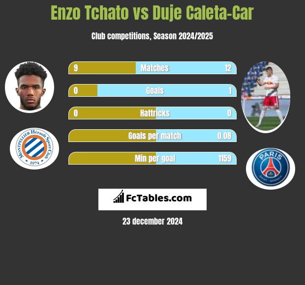 Enzo Tchato vs Duje Caleta-Car h2h player stats