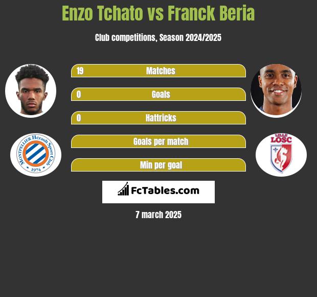 Enzo Tchato vs Franck Beria h2h player stats