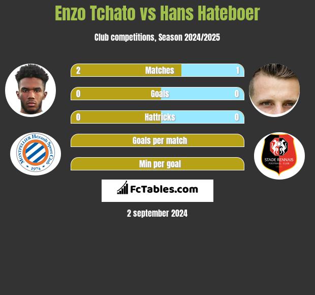 Enzo Tchato vs Hans Hateboer h2h player stats