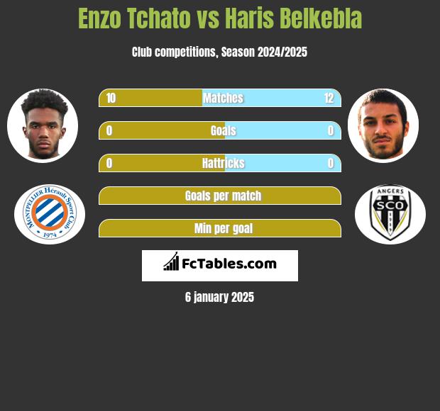 Enzo Tchato vs Haris Belkebla h2h player stats