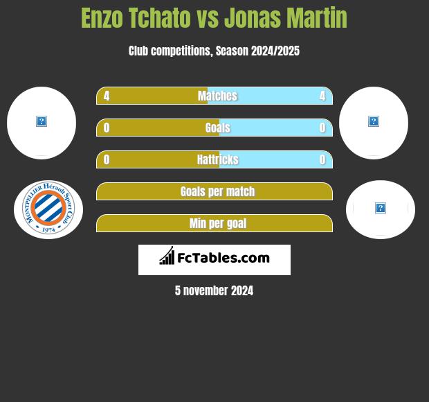 Enzo Tchato vs Jonas Martin h2h player stats