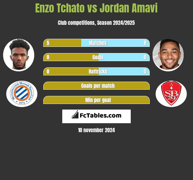 Enzo Tchato vs Jordan Amavi h2h player stats