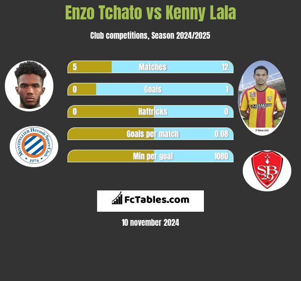 Enzo Tchato vs Kenny Lala h2h player stats