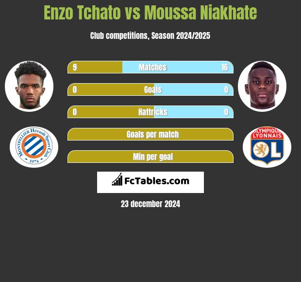 Enzo Tchato vs Moussa Niakhate h2h player stats