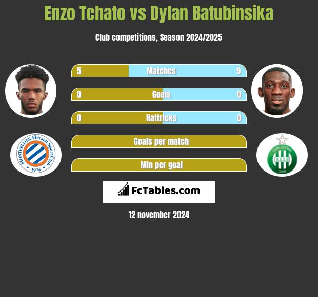 Enzo Tchato vs Dylan Batubinsika h2h player stats