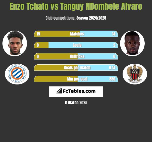 Enzo Tchato vs Tanguy NDombele Alvaro h2h player stats