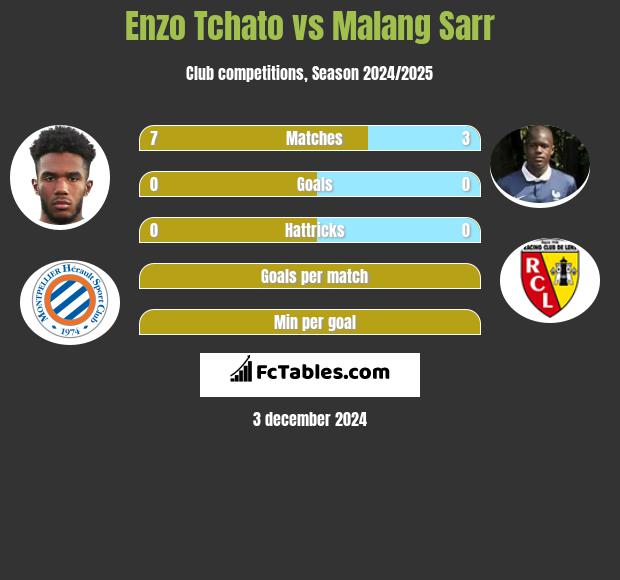 Enzo Tchato vs Malang Sarr h2h player stats