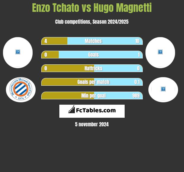 Enzo Tchato vs Hugo Magnetti h2h player stats