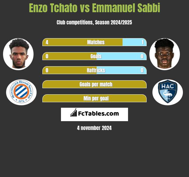 Enzo Tchato vs Emmanuel Sabbi h2h player stats