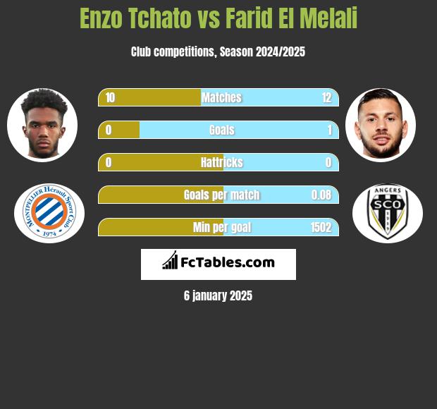 Enzo Tchato vs Farid El Melali h2h player stats