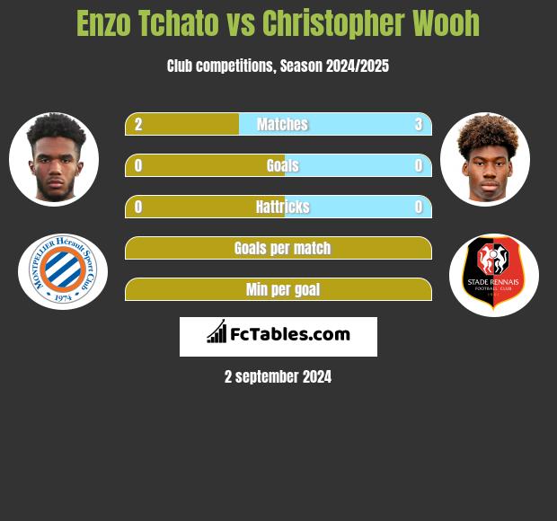 Enzo Tchato vs Christopher Wooh h2h player stats