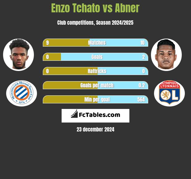 Enzo Tchato vs Abner h2h player stats