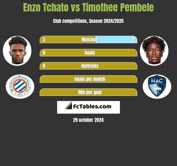 Enzo Tchato vs Timothee Pembele h2h player stats