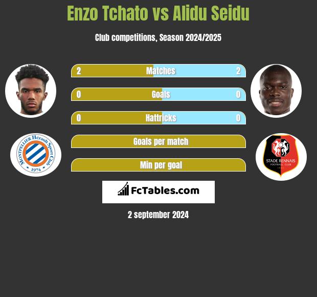 Enzo Tchato vs Alidu Seidu h2h player stats