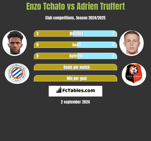 Enzo Tchato vs Adrien Truffert h2h player stats