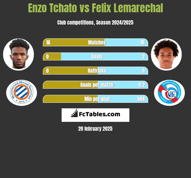 Enzo Tchato vs Felix Lemarechal h2h player stats