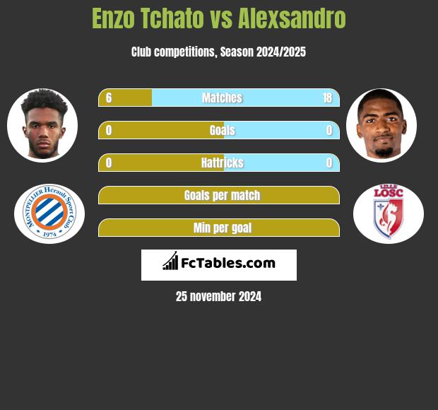 Enzo Tchato vs Alexsandro h2h player stats