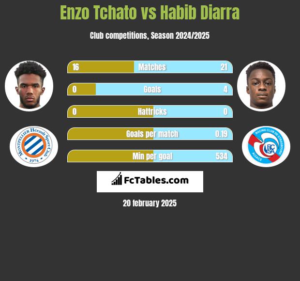 Enzo Tchato vs Habib Diarra h2h player stats